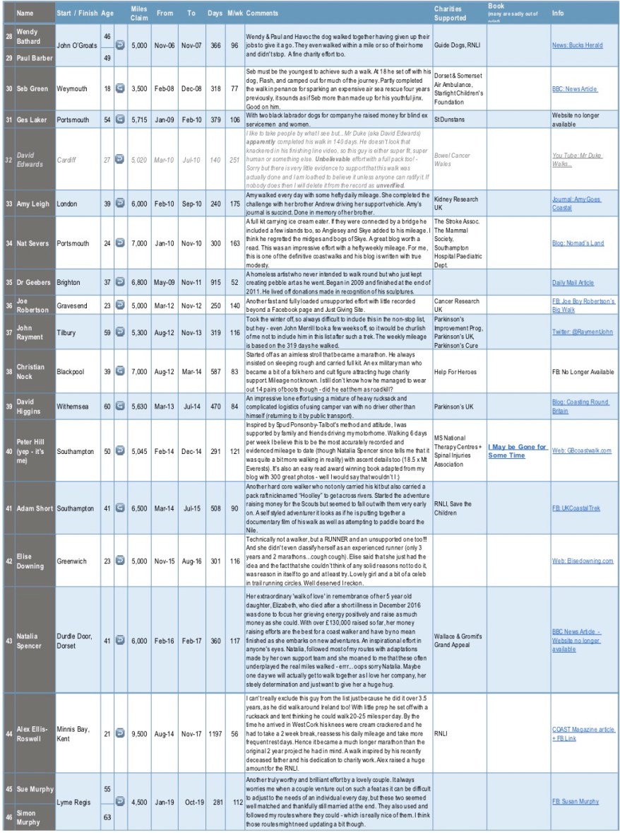 Coast Walkers Database 2019a 2