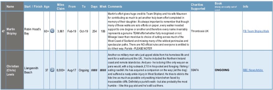 Coast Walkers Database 2019a 3